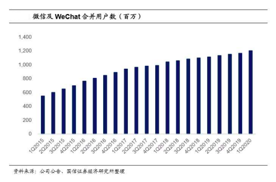 美國(guó)WeChat禁令影響甚微 機(jī)構(gòu)堅(jiān)定看多騰訊二季報(bào)