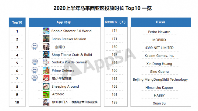 AppSA發(fā)布：2020上半年ASA市場(chǎng)大盤數(shù)據(jù)分析，美國(guó)區(qū)投放量最高