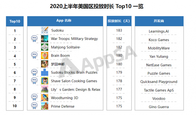 AppSA發(fā)布：2020上半年ASA市場(chǎng)大盤數(shù)據(jù)分析，美國(guó)區(qū)投放量最高