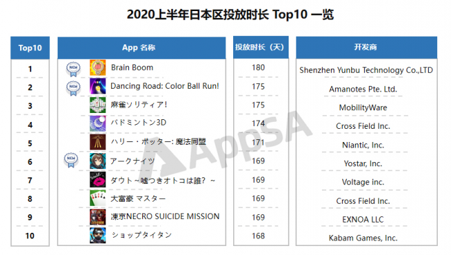 AppSA發(fā)布：2020上半年ASA市場(chǎng)大盤數(shù)據(jù)分析，美國(guó)區(qū)投放量最高