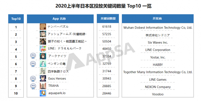 AppSA發(fā)布：2020上半年ASA市場(chǎng)大盤數(shù)據(jù)分析，美國(guó)區(qū)投放量最高