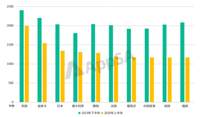 AppSA發(fā)布：2020上半年ASA市場(chǎng)大盤數(shù)據(jù)分析，美國(guó)區(qū)投放量最高