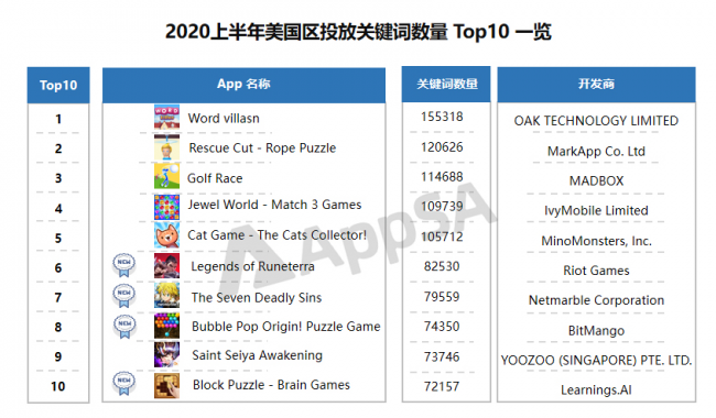 AppSA發(fā)布：2020上半年ASA市場(chǎng)大盤數(shù)據(jù)分析，美國(guó)區(qū)投放量最高