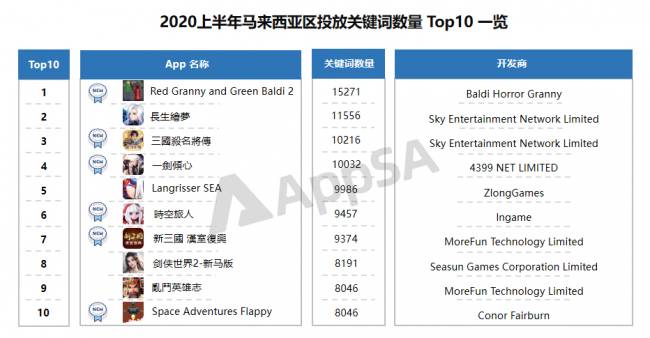 AppSA發(fā)布：2020上半年ASA市場(chǎng)大盤數(shù)據(jù)分析，美國(guó)區(qū)投放量最高