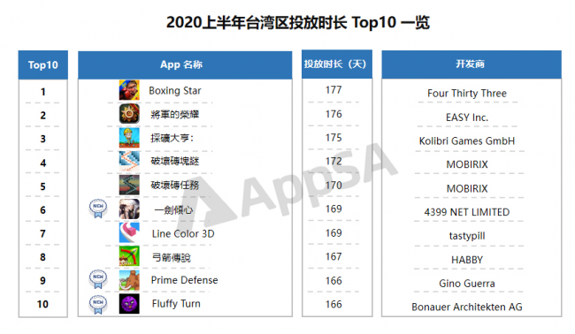 AppSA發(fā)布：2020上半年ASA市場(chǎng)大盤數(shù)據(jù)分析，美國(guó)區(qū)投放量最高