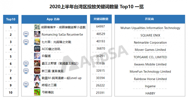 AppSA發(fā)布：2020上半年ASA市場(chǎng)大盤數(shù)據(jù)分析，美國(guó)區(qū)投放量最高