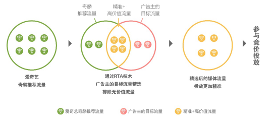 愛奇藝奇麟RTA技術(shù)：將流量選擇權(quán)交給廣告主，實(shí)時(shí)優(yōu)選效果廣告投放目標(biāo)