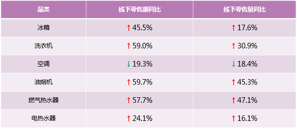 選國(guó)際高端就要看數(shù)據(jù)！31周多個(gè)品牌穩(wěn)中向好，4成用戶選卡薩帝！