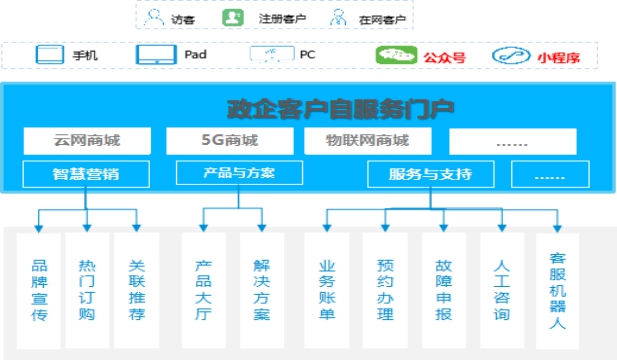 政企辦公加速器：全景化智能門戶，打造政企支撐統(tǒng)一入口