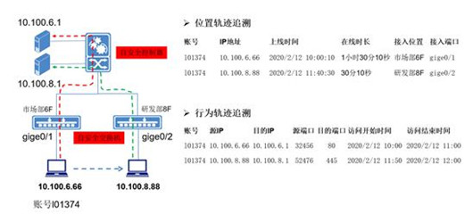 迪普科技：自安全網絡之易運維——異常關聯，靈活追溯