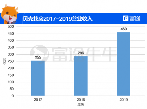 富途證券：貝殼找房赴美IPO，能否青出于藍(lán)而勝于藍(lán)？