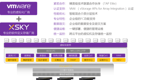 XSKY全新一代SDS一體機，五大場景之虛擬化