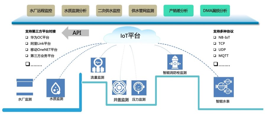 文思海輝智慧供水系統(tǒng) 現(xiàn)代數(shù)字城市建設的新助力