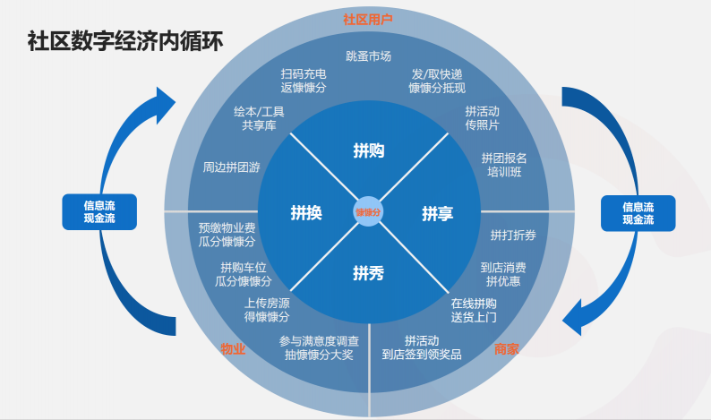 “慷寶云社區(qū)”鋒芒初露，入選騰訊區(qū)塊鏈首期加速器