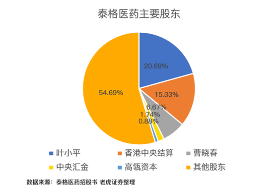 老虎證券：泰格醫(yī)藥——中國最大的臨床合同研究機(jī)構(gòu)