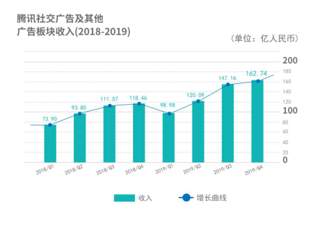 野村、中信看高騰訊至650港元 Q2財(cái)報(bào)將釋放何種信號(hào)？