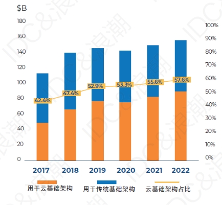 超80%企業(yè)用多云，驅(qū)動(dòng)分布式存儲(chǔ)向“云”生長