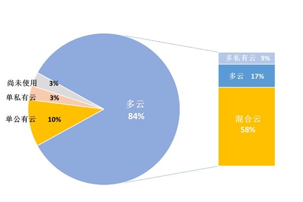 超80%企業(yè)用多云，驅(qū)動(dòng)分布式存儲(chǔ)向“云”生長