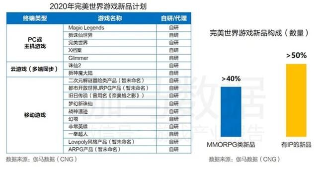 5G引領(lǐng)游戲產(chǎn)業(yè)升級，完美世界游戲儲備多款精品