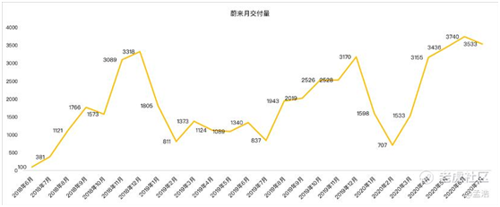 老虎證券：蔚來Q2能否給出逆天答卷？銷量或許并非關(guān)鍵