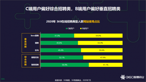 360智慧商業(yè)發(fā)布在線招聘行業(yè)報(bào)告，為企業(yè)人才戰(zhàn)略提供風(fēng)向標(biāo)