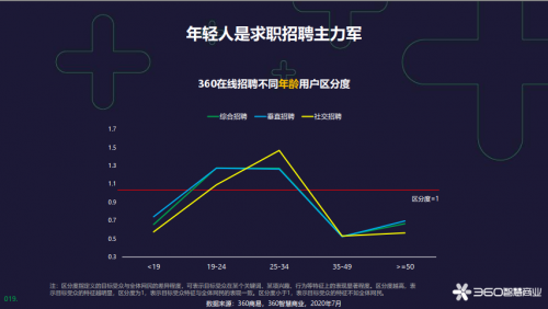 360智慧商業(yè)發(fā)布在線招聘行業(yè)報(bào)告，為企業(yè)人才戰(zhàn)略提供風(fēng)向標(biāo)