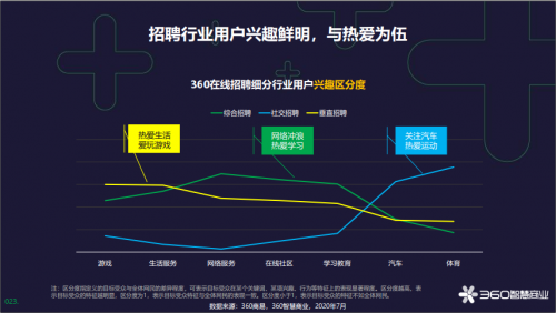 360智慧商業(yè)發(fā)布在線招聘行業(yè)報(bào)告，為企業(yè)人才戰(zhàn)略提供風(fēng)向標(biāo)