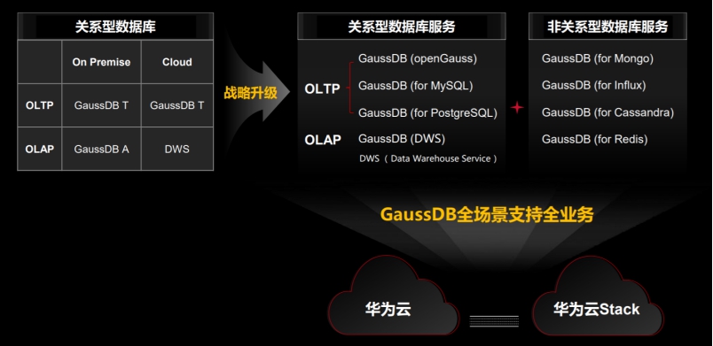 華為云GaussDB進(jìn)階全場(chǎng)景支持全業(yè)務(wù)，助力政企智能升級(jí)