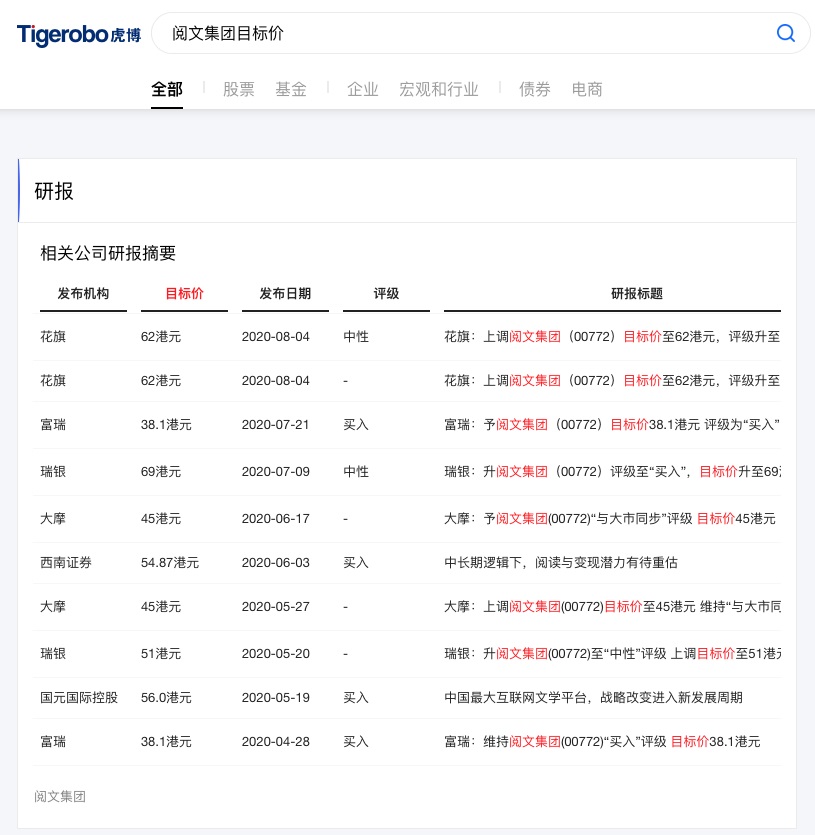 虎博搜索看財報：閱文集團版權(quán)收入同比下滑逾40% 免費閱讀未達預(yù)期