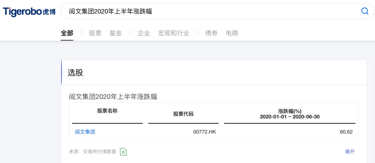 虎博搜索看財報：閱文集團版權(quán)收入同比下滑逾40% 免費閱讀未達預(yù)期