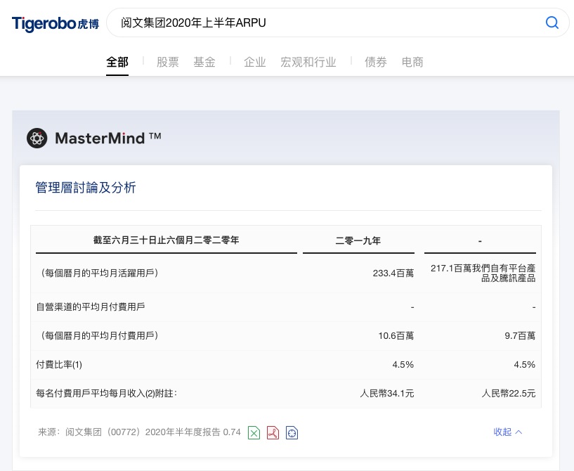 虎博搜索看財報：閱文集團版權(quán)收入同比下滑逾40% 免費閱讀未達預(yù)期