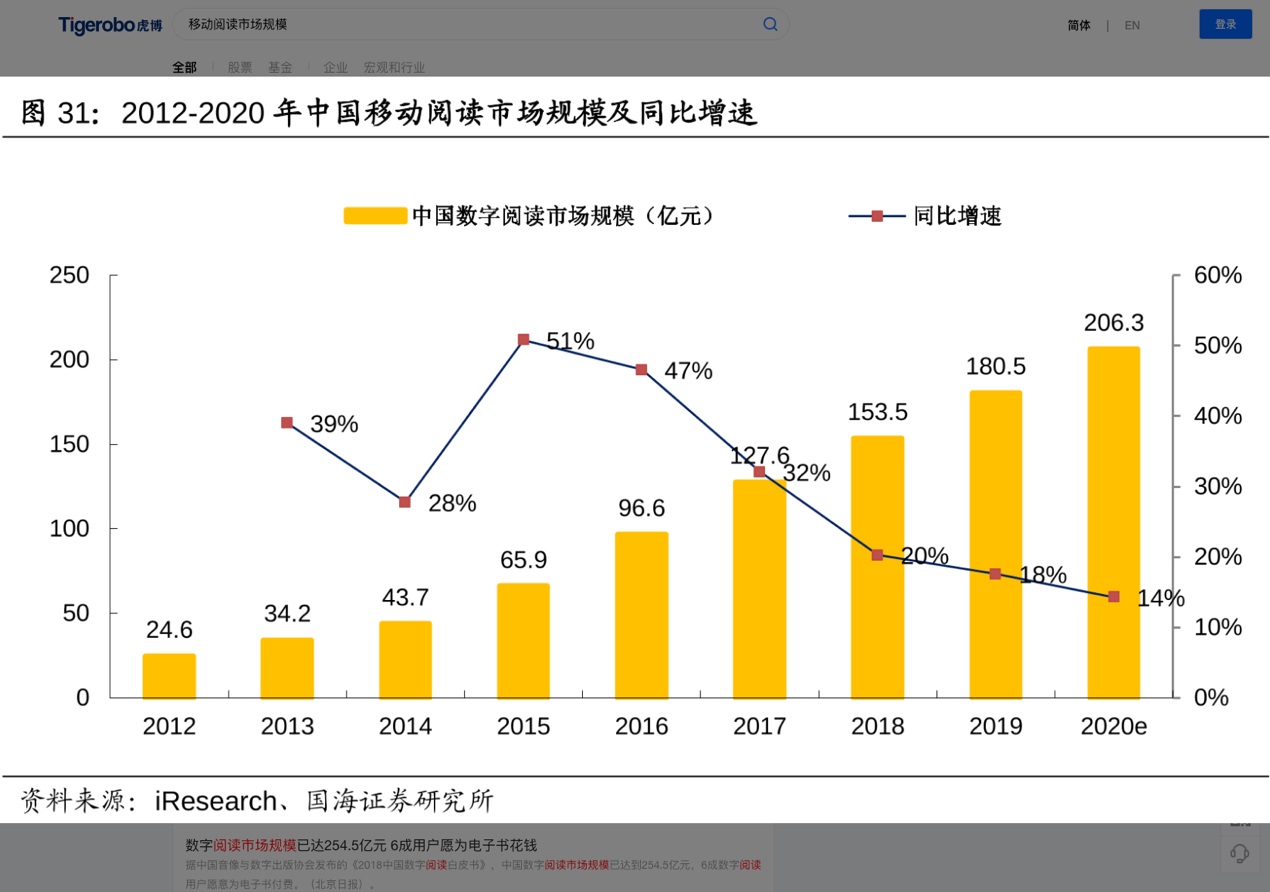 虎博搜索看財報：閱文集團版權(quán)收入同比下滑逾40% 免費閱讀未達預(yù)期