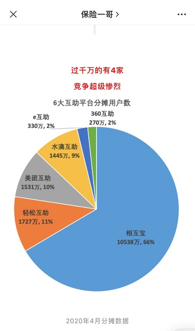 互助平臺蓬勃發(fā)展?回歸保障本身應(yīng)挑選中老年友好產(chǎn)品