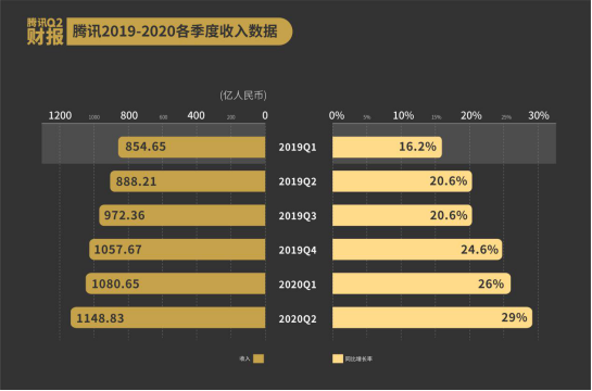 一分鐘讀懂騰訊Q2財(cái)報(bào)?營業(yè)收入1148億元同比增29% 盈利駛?cè)肟燔嚨?/></p><p><strong>　　亮點(diǎn)板塊一欄：</strong></p><p>—金融科技與企業(yè)服務(wù)收入298.62 億元，同比增長30%;其中因公有云消耗量增多(尤其是互聯(lián)網(wǎng)服務(wù)民生服務(wù)行業(yè))帶動(dòng)云服務(wù)收入的增長。</p><p>—網(wǎng)絡(luò)游戲?qū)崿F(xiàn)收入382.88億元，同比增長40%。</p><p>—網(wǎng)絡(luò)廣告收入185.52億元，同比增長13%，受益于微信商業(yè)生態(tài)繁榮，微信廣告價(jià)值被充分認(rèn)可，其中社交廣告收入152.62億元，同比增長27%，占網(wǎng)絡(luò)廣告收入比重高達(dá)82.27%。</p><p>—微信及Wechat的合并月活躍賬戶數(shù)超過12.06億，同比增長6.5%。騰訊收費(fèi)增值服務(wù)賬戶數(shù)增長20%至2.03億，其中騰訊視頻付費(fèi)用戶規(guī)模達(dá)到1.14億，同比增長18%，騰訊在線音樂付費(fèi)用戶達(dá)4710萬，同比增長51.9%。</p><p>　<strong>　All in 新基建 數(shù)字經(jīng)濟(jì)生產(chǎn)力強(qiáng)勁</strong></p><p>財(cái)報(bào)數(shù)據(jù)顯示，金融及企業(yè)業(yè)務(wù)占騰訊整體收入比重已達(dá)26%，較上季度進(jìn)一步提升。目前，騰訊云保持了強(qiáng)勁的業(yè)績增速。知名國際研究機(jī)構(gòu)Gartner發(fā)布最新報(bào)告顯示，2019年騰訊云超過IBM，增速在Top5廠商中位列第一。</p><p>強(qiáng)勁的增長力背后，騰訊持續(xù)“加碼”2B領(lǐng)域投入，堅(jiān)定產(chǎn)業(yè)互聯(lián)網(wǎng)戰(zhàn)略發(fā)展決心。今年5月，騰訊宣布拿出5000億元All in新基建，全面升級“基礎(chǔ)設(shè)施、技術(shù)創(chuàng)新、研究資源”三大能力，以投帶產(chǎn)促進(jìn)to B領(lǐng)域的“內(nèi)循環(huán)”，滿足各傳統(tǒng)行業(yè)數(shù)字化升級需求。</p><p>二季度以來，騰訊云的基礎(chǔ)設(shè)施規(guī)模不斷擴(kuò)大。7月，騰訊清遠(yuǎn)云計(jì)算數(shù)據(jù)中心正式開服，成為國家新基建戰(zhàn)略背景下，騰訊云首個(gè)開服的超大規(guī)模數(shù)據(jù)中心，也是華南地區(qū)迄今為止最大的新基建項(xiàng)目。</p><p>2019年，騰訊已經(jīng)超越眾多競爭對手，成為中國首家服務(wù)器總量超過百萬的公司，也是全球五家服務(wù)器數(shù)量過百萬的公司之一。此外，騰訊也是中國第一家?guī)挿逯颠_(dá)到100T的公司。</p><p>根據(jù)騰訊云資源管理總監(jiān)阮夢的表述，未來騰訊將新增多個(gè)超大型數(shù)據(jù)中心集群，這些數(shù)據(jù)中心集群將秉持集約化和模塊化模式建設(shè)，長遠(yuǎn)規(guī)劃部署的服務(wù)器都將超過100萬臺(tái)。</p><p>除了基礎(chǔ)設(shè)施能力提升，騰訊在工業(yè)云領(lǐng)域的解決方案也更加游刃有余，近年來協(xié)助多家傳統(tǒng)工業(yè)企業(yè)完成“上云”，有效拉動(dòng)地方經(jīng)濟(jì)和傳統(tǒng)產(chǎn)業(yè)轉(zhuǎn)型升級。公開信息顯示，騰訊云與富士康、三一重工等制造業(yè)龍頭達(dá)成戰(zhàn)略合作，共建工業(yè)互聯(lián)網(wǎng)標(biāo)桿項(xiàng)目。</p><p><strong>　　完善微信商業(yè)生態(tài)助力經(jīng)濟(jì)內(nèi)循環(huán)</strong></p><p>在防疫抗疫和經(jīng)濟(jì)復(fù)蘇過程中，中國內(nèi)需經(jīng)濟(jì)無論需求端還是供給端都在正發(fā)展新變化。面對用戶需求升級和各行業(yè)線上轉(zhuǎn)型需求的激增，騰訊在今年以來快速做出反應(yīng)。</p><p>今年以來，微信小程序先后開通直播、小商店、服務(wù)搜索、分享朋友圈等功能，各項(xiàng)數(shù)字經(jīng)濟(jì)服務(wù)功能持續(xù)升級，滿足廣大用戶消費(fèi)升級需求的同時(shí)，借助強(qiáng)大的私域流量價(jià)值，獲取了更好的用戶活躍度和成長性。</p><p>微信小程序日活賬戶數(shù)較去年底進(jìn)一步增長，目前已超過4億。2019年小程序公布數(shù)據(jù)，累計(jì)創(chuàng)造 GMV 超過8000億，同比增長160%。</p><p>官方數(shù)據(jù)顯示，目前微信支付已連接超5000萬個(gè)體商戶與商家，微信平臺(tái)經(jīng)過一系列服務(wù)升級，旨在打造為更多中小微企業(yè)服務(wù)的數(shù)字化服務(wù)平臺(tái)。微信生態(tài)內(nèi)，以“小程序”為載體，已經(jīng)逐步完善具備支付、店鋪搭建及一系列電商配套服務(wù)、直播、搜索引流、廣告營銷等功能，“小程序經(jīng)濟(jì)圈”吸納、盤活萬千中小微企業(yè)，正快速釋放數(shù)字經(jīng)濟(jì)活力。</p><p>隨著微信商業(yè)生態(tài)的完善，支付、消費(fèi)、辦公場景豐富，直接拉動(dòng)騰訊社交廣告及微信支付等業(yè)務(wù)板塊在二季度繼續(xù)保持高增長。</p><p>財(cái)報(bào)中表示，二季度商戶支付解決方案的需求上升，尤其是在零售及餐飲等行業(yè)。因此，在商業(yè)支付的日均交易量及單筆交易金額同比均有所增長。</p><p>二季度，微信還上線支付分，支付分可使用覆蓋70+場景，降低商戶壞賬91%的先押先享能力，又或是高效拉新拉復(fù)購的先享卡或支付分名片，為商戶帶來更多社交玩法及場景。</p>						<p style=