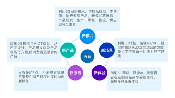 蘇寧易購引領(lǐng)未來零售5G發(fā)展趨勢，終端裂變重塑零售形態(tài)