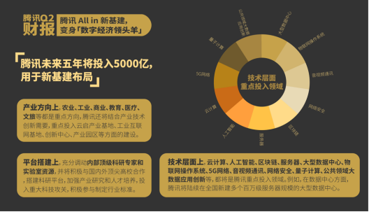 騰訊二季報(bào)再超預(yù)期 收入增速29% 數(shù)字經(jīng)濟(jì)龍頭保持強(qiáng)增長(zhǎng)