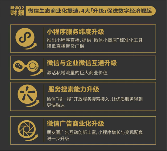 騰訊Q2財報：小程序交易額環(huán)比回升 公眾號內(nèi)容消費重?zé)ɑ盍?/></p><p><strong>視頻號</strong><strong>潛在</strong><strong>空間</strong><strong>增大</strong></p><p>今年以來,除了商業(yè)生態(tài)的打造,微信的另一大動作即視頻號的面世。</p><p>財報中,騰訊表示,升級了公眾號的視頻內(nèi)容發(fā)布功能,通過強化推薦算法,并推出內(nèi)容聚合工具以提高用戶發(fā)現(xiàn)內(nèi)容的效率,這些舉措使公眾號的內(nèi)容消費重?zé)ɑ盍?推動瀏覽量同比增長。</p><p>一直以來,騰訊的短視頻產(chǎn)品相對落后,視頻號則快速補上了這一短板。招商證券研報分析稱,視頻號是騰訊搭上“短內(nèi)容列車”的通行證。</p><p>視頻號能否成為“后起之秀”還未可知,但微信確實給予了視頻號很高的權(quán)重,騰訊的一系列動作備受市場關(guān)注。面向所有用戶開放后,視頻號快速起量,功能迭代也在明顯提速。</p><p>7月6日,微信迎來了一波功能更新,其中視頻號加入了浮評功能,即微信版的彈幕。視頻號還加強了與朋友圈的聯(lián)動,可以直接在朋友圈展示短視頻,而之前只能展示跳轉(zhuǎn)鏈接。8月初,微信搜一搜服務(wù)升級,視頻號內(nèi)容也可以搜索顯示在公眾號、百科下方。如此種種,對創(chuàng)作者們來說都是一大利好。</p><p>經(jīng)過半年的迭代發(fā)展,微信視頻號讓更多的人看到了機會。視頻號的優(yōu)勢在于,是基于社交推薦形成的垂類內(nèi)容市場,結(jié)合了社交推薦和算法推薦的機制,在加速裂變的同時保留了圈層,這是抖音和快手生態(tài)所沒有的;基于去中心化的算法推薦機制,力求賦能中國的中長尾創(chuàng)業(yè)者;視頻號與朋友圈、公眾號、小程序互通,不僅提升流量收益,還可以拓展更多的商業(yè)變現(xiàn)機會。</p><p>在公眾號紅利期已過的情況下,視頻號也將成為微信商業(yè)生態(tài)的有利補充。在微信視頻號生態(tài)里,短視頻可以和電商小程序打通,內(nèi)容植入帶貨鏈接,也可以拍攝帶貨視頻,并可以在微信生態(tài)中傳播,廣告投放也有很大潛力。</p><p>Quest Moblie數(shù)據(jù)顯示,2020年3月細分行業(yè)用戶規(guī)模同比增量排名中,短視頻以16.4%的同比增長率位居第二,僅次于在線辦公;短視頻用戶總使用時長同比增長80%,位居細分行業(yè)第一。</p><p>5G時代,短內(nèi)容是未來趨勢,視頻號已經(jīng)成為微信生態(tài)重要跳板,也被認為是承載騰訊在5G時代門票的重要戰(zhàn)略布局。即使現(xiàn)階段,微信短視頻還與抖音、快手有明顯差距,但是卡位和決心已顯。</p>						<p style=