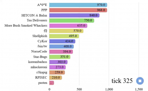 騰訊A*0*E聯(lián)合戰(zhàn)隊斬獲DEF CON CTF 2020決賽冠軍，刷新中國戰(zhàn)隊新記錄！