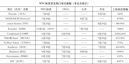 MXC抹茶交易所DeFi項(xiàng)目火熱，頻繁上線“三大所”，引燃市場Fomo情緒