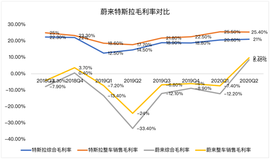 老虎證券：蔚來毛利首次轉(zhuǎn)正 距離真正盈利還有多遠？