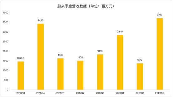 老虎證券：蔚來毛利首次轉(zhuǎn)正 距離真正盈利還有多遠？