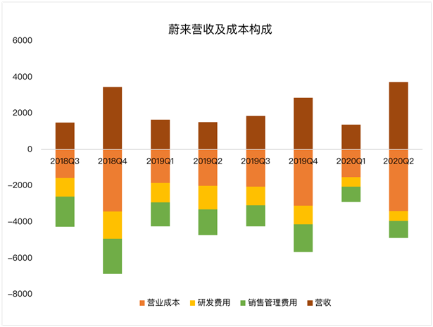 老虎證券：蔚來毛利首次轉(zhuǎn)正 距離真正盈利還有多遠？