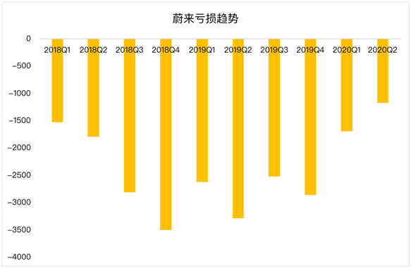 老虎證券：蔚來毛利首次轉(zhuǎn)正 距離真正盈利還有多遠？