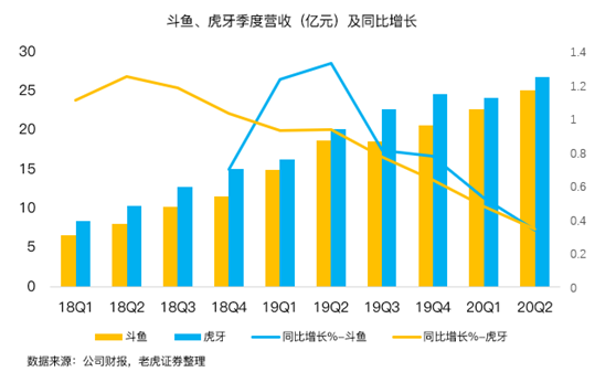 老虎證券：虎牙、斗魚合并在即，付費直播時代來臨？