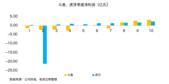 老虎證券：虎牙、斗魚合并在即，付費直播時代來臨？