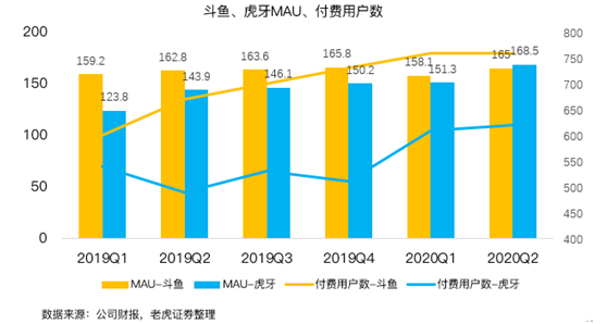 老虎證券：虎牙、斗魚合并在即，付費直播時代來臨？