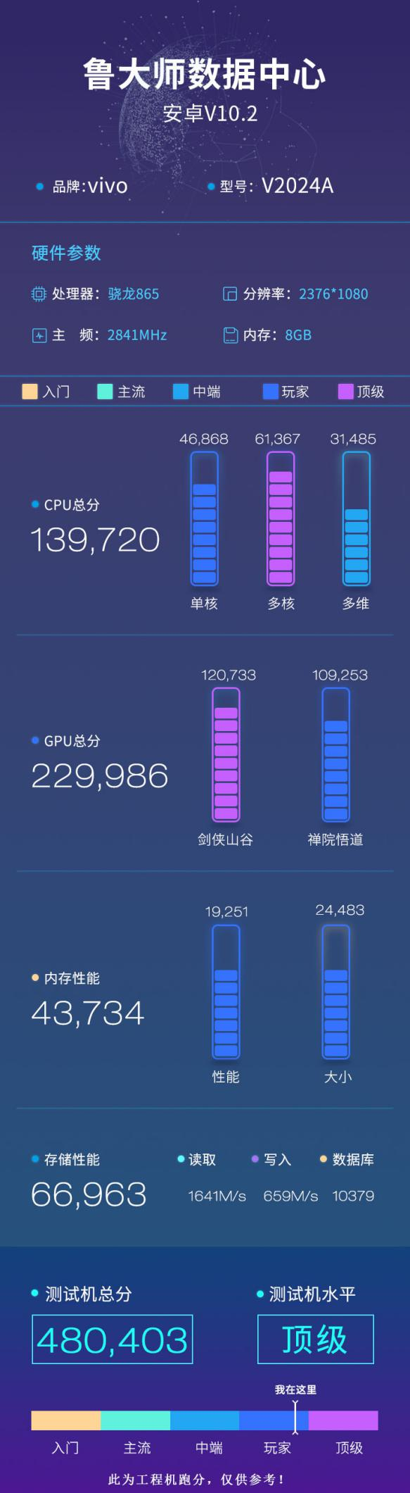 iQOO 5系列魯大師跑分曝光，最高支持120W快充！