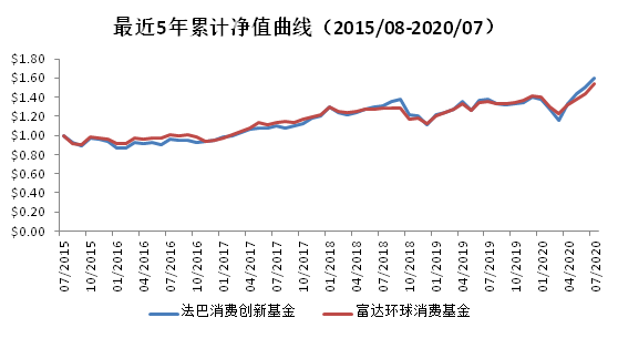 老虎證券基金超市：后疫情時(shí)代，消費(fèi)行業(yè)釋放投資潛力？