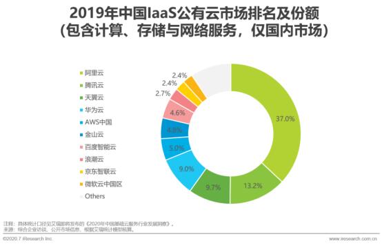 TOP3! 天翼云增速領(lǐng)先中國公有云市場