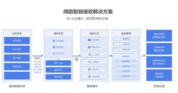 從經(jīng)濟環(huán)境到市場環(huán)境，銀行催收的當(dāng)務(wù)之急是什么？